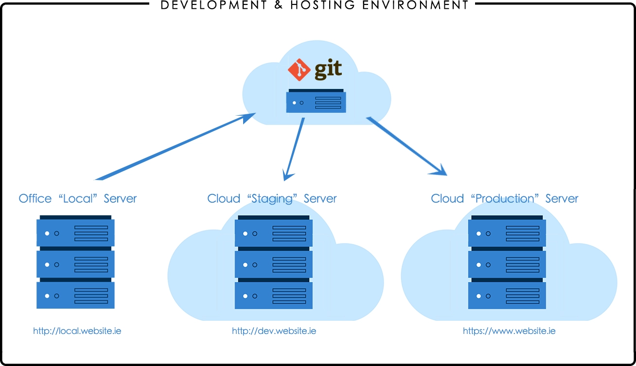 GIT Development and Hosting Environment